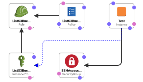 Attach an IAM Role to an EC2 Instance with CloudFormation